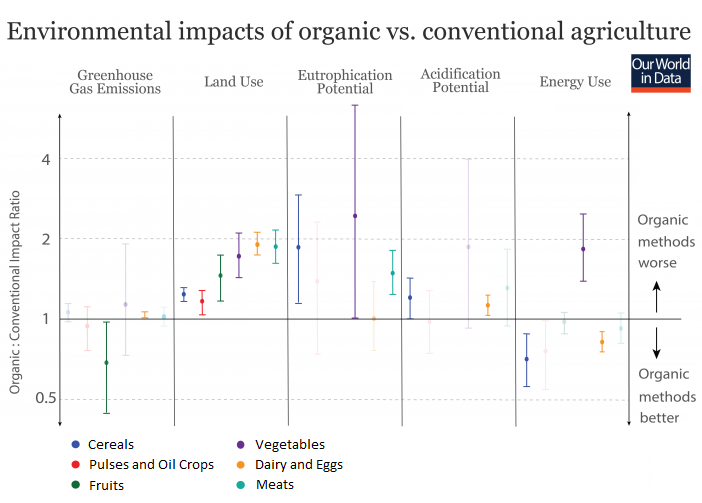 Side-by-side display of organic and conventional fruits and vegetables at a market or on a table